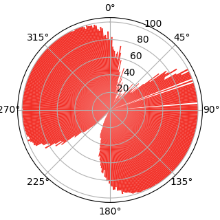 polar diagram channel 1A, red, H-field, ferrite rod, until 2018.02.10