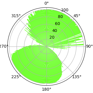 polar diagram channel 1B, green, H-field, ferrite rod, until 2018.02.10
