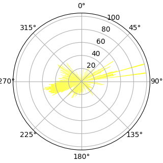 polar diagram channel 2C, yellow, H-field, ferrite rod, until 2018.02.10